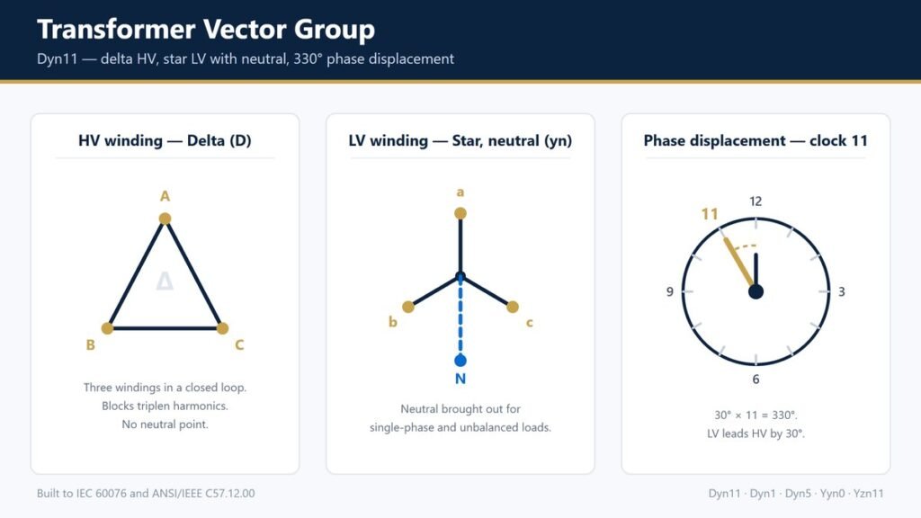 Transformer vector group diagram showing Dyn11 delta and star winding connections